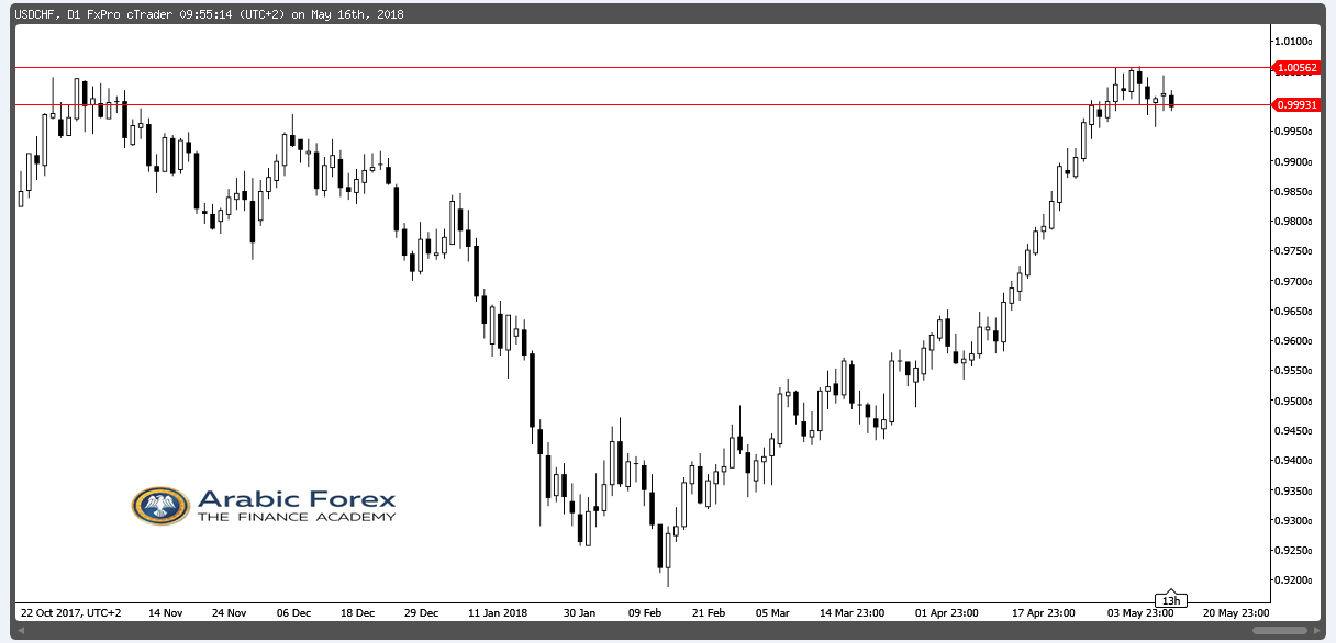 USDCHF