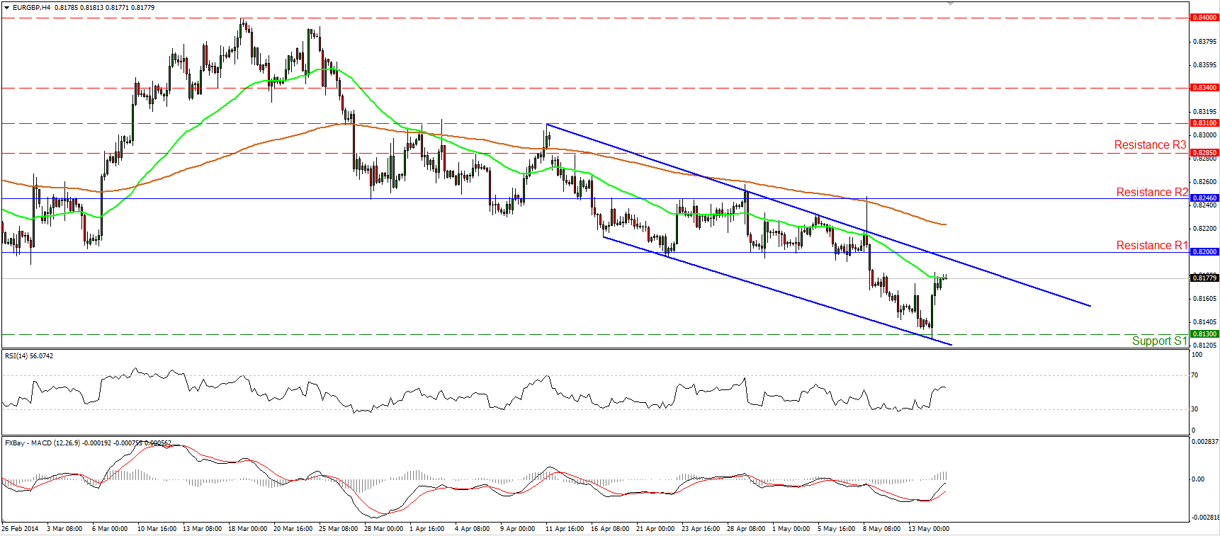 EUR/GBP