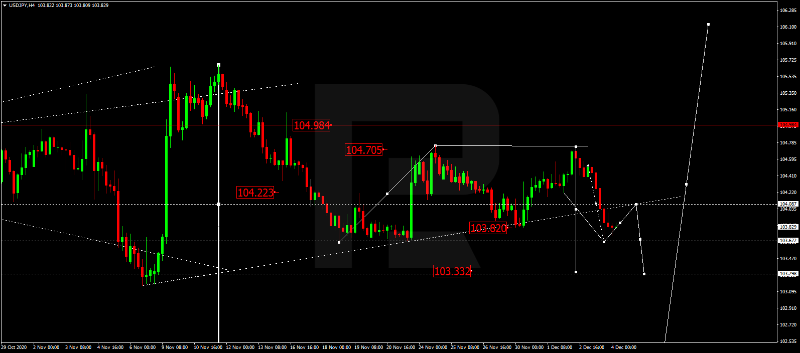 usdjpy - التحليل الفني لزوج الدولار ين