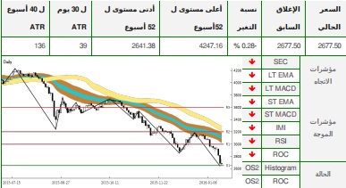 تحاليل التداول الفنية