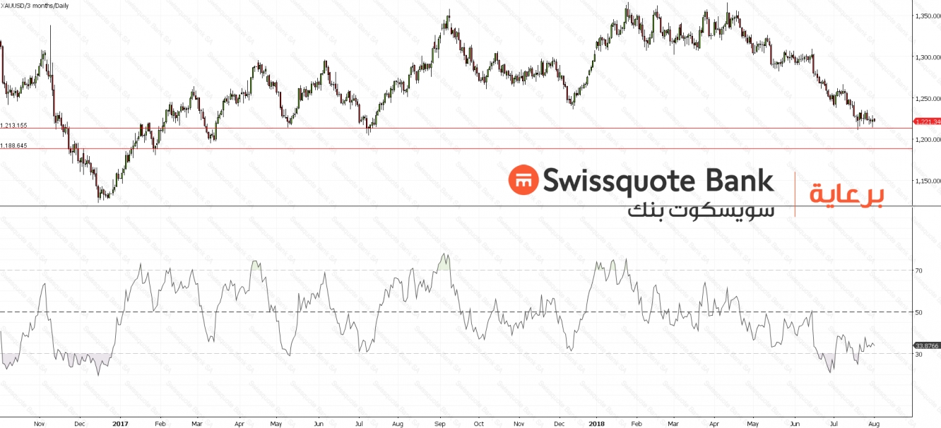 Gold Chart