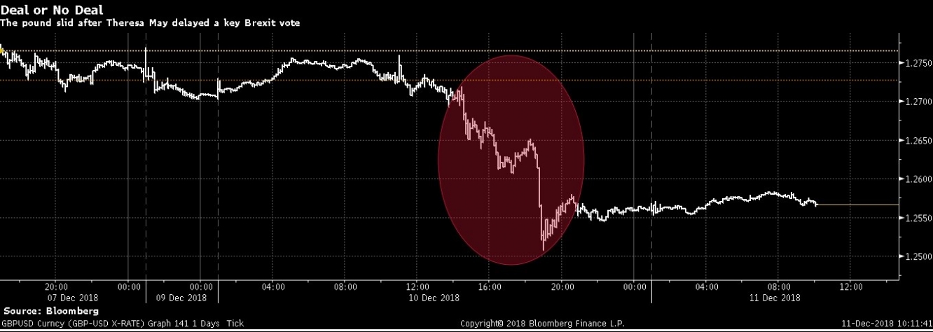 الجنيه الإسترليني يهبط نحو أقل مستوياته منذ أبريل 2017 بعد تأجيل التصويت على إتفاق البريكست بالبرلمان البريطاني