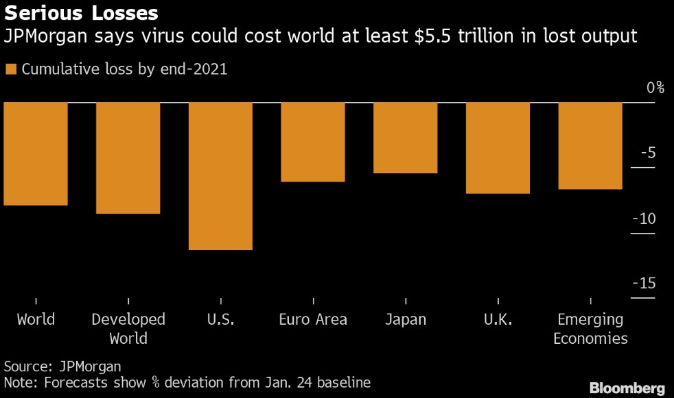جي بي مورغان تتوقع ان يكبد فيروس كورونا الاقتصاد العالمي خسائر قد تتجاوز 5.5 تريليون دولار