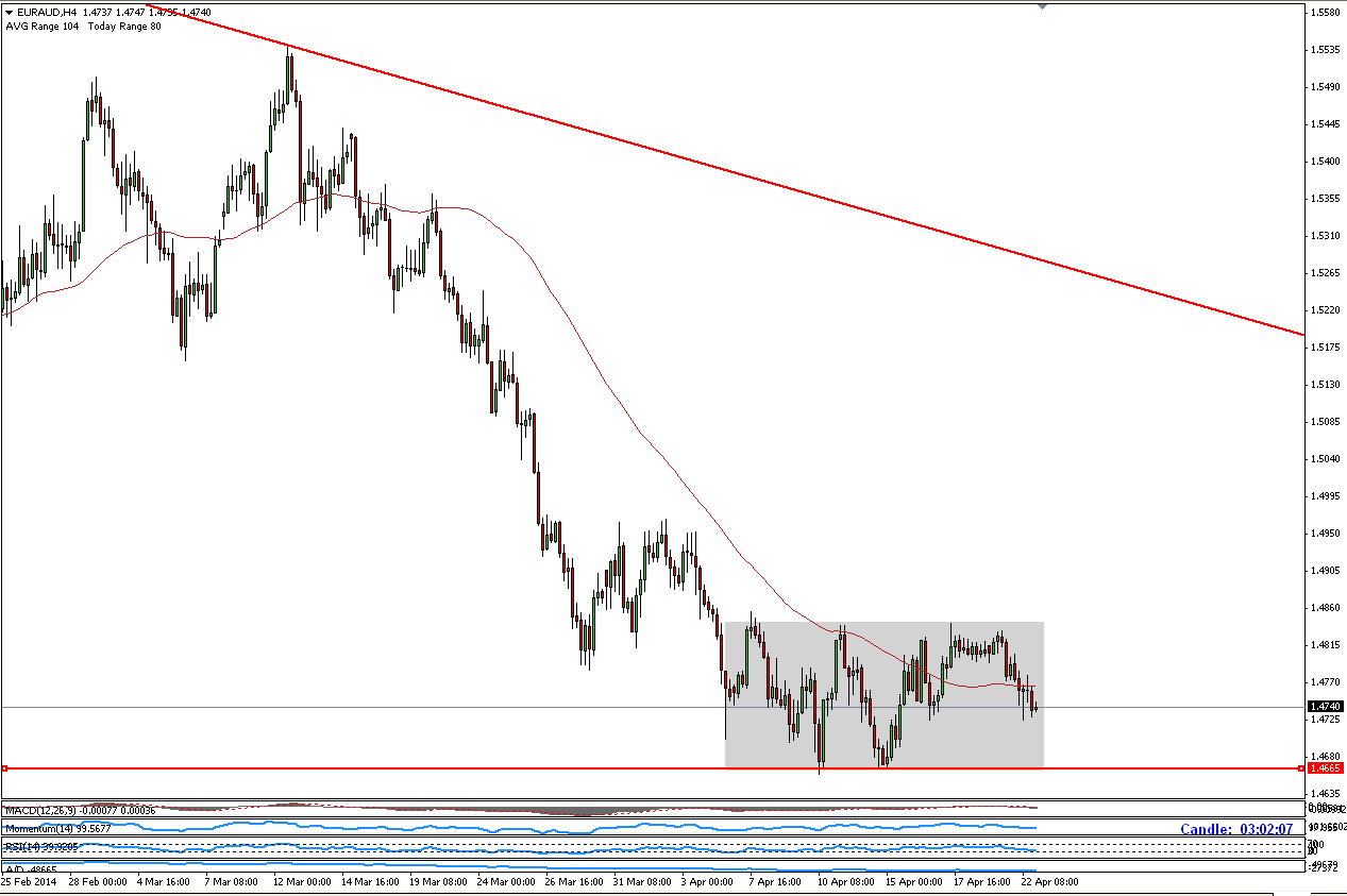 EUR/AUD 4H