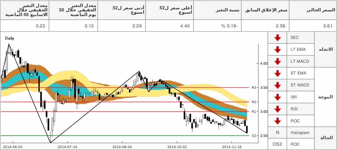 chart