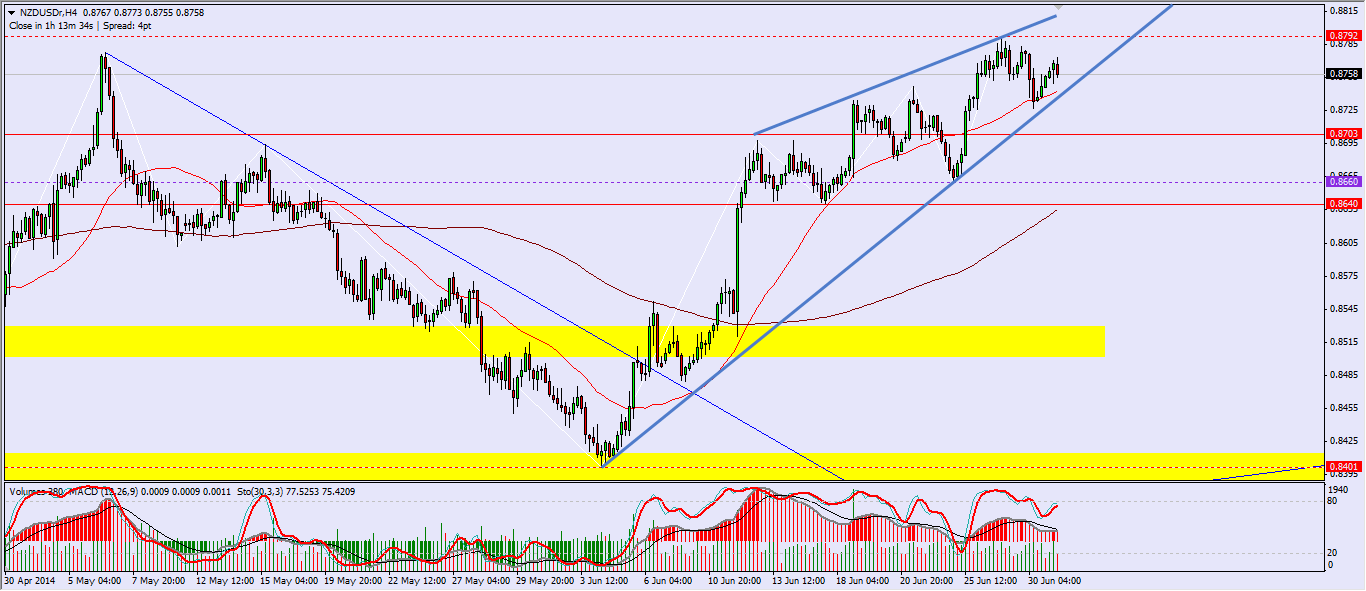 NZDUSD H4