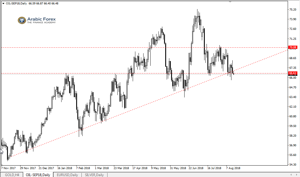 OILUSD