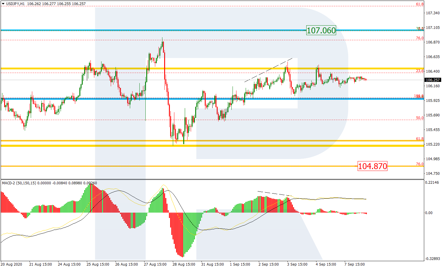 USDJPY_H1 الدولار/ين إطار ساعة