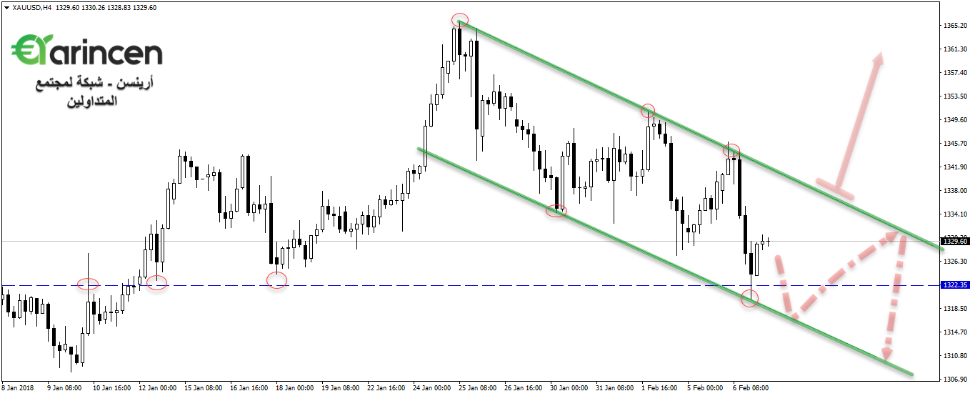 Xauusd  H4