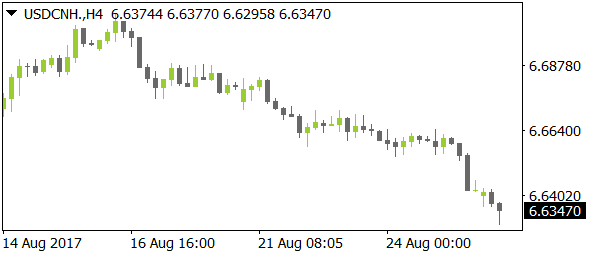 USDCNHnt08282017