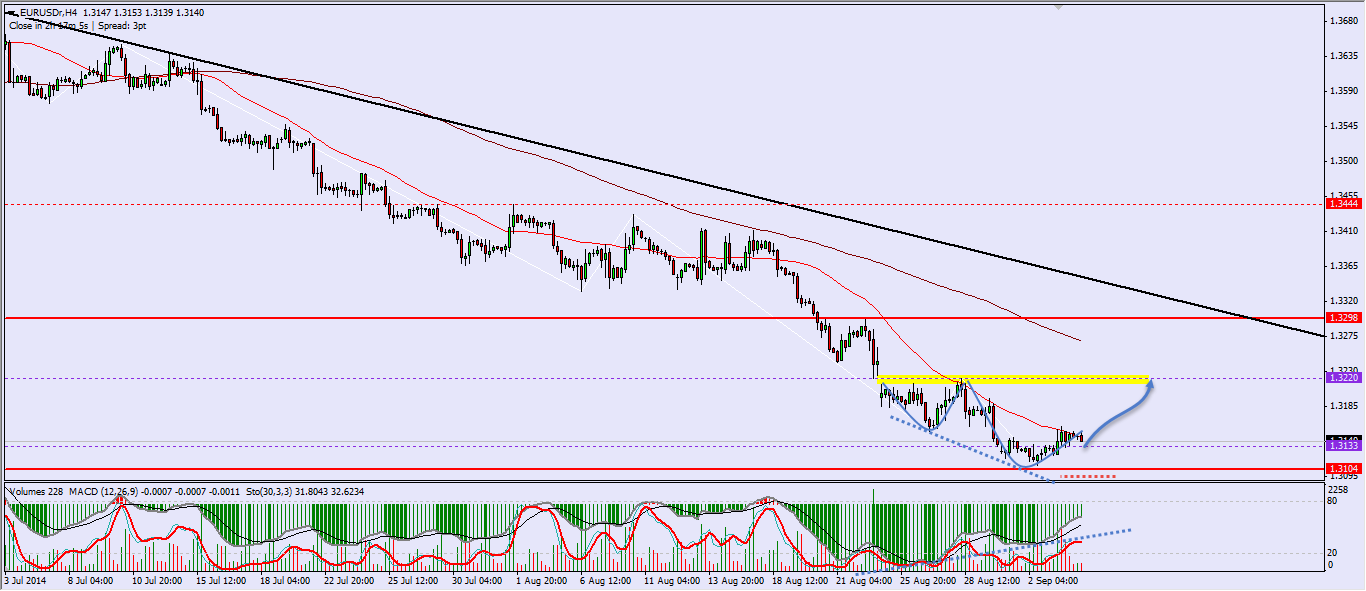 EURUSD H4