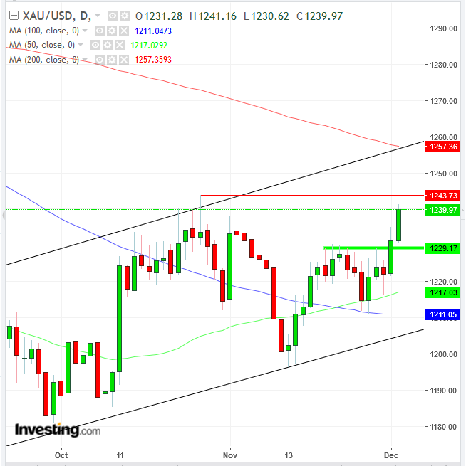 XAU/USD Daily Chart