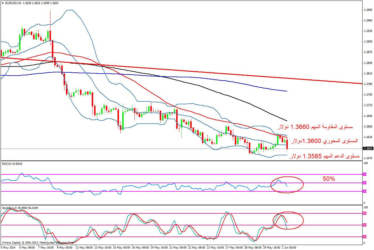 EURUSD