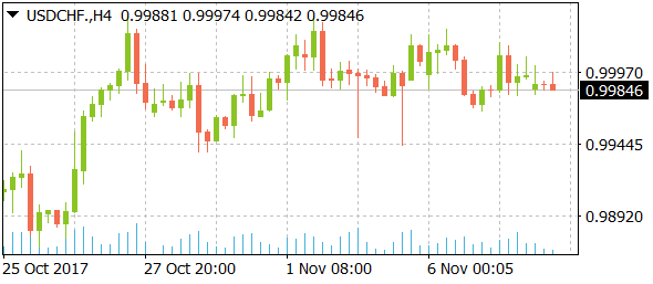 usdchfdaily11082017