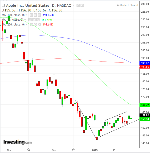 Apple Daily Chart