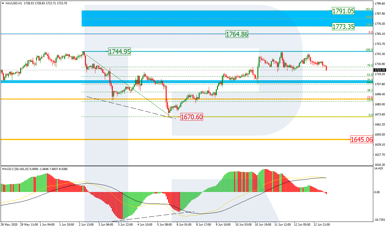 GOLD_H1 تحليل وتوقعات الذهب على إطار ساعة