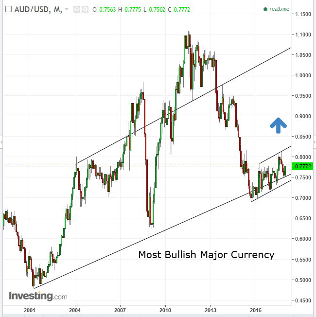 AUDUSD Monthly