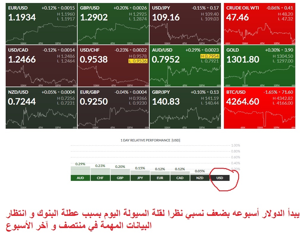 قوة الدولار