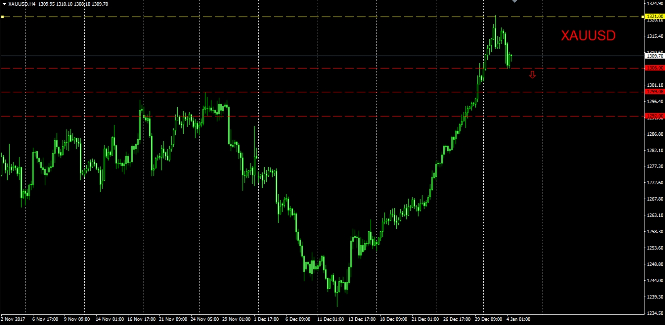 التحليل الفني للذهب 4/1/2018