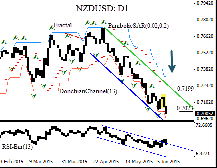 NZDUSD