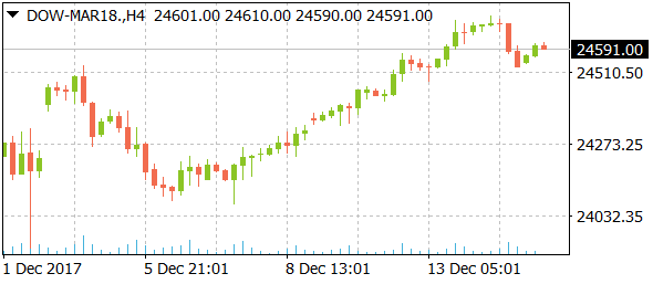 dow-mar18daily12152017