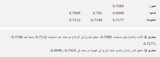 الرسم البياني لليورو باوند