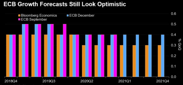 مازال يحافظ البنك المركزي الأوروبي على تفاؤله لتقديرات النمو على أساس ربع سنوي للعام القادم مقارنة بتوقعات وكالة بلومبرج بالإنخفاض
