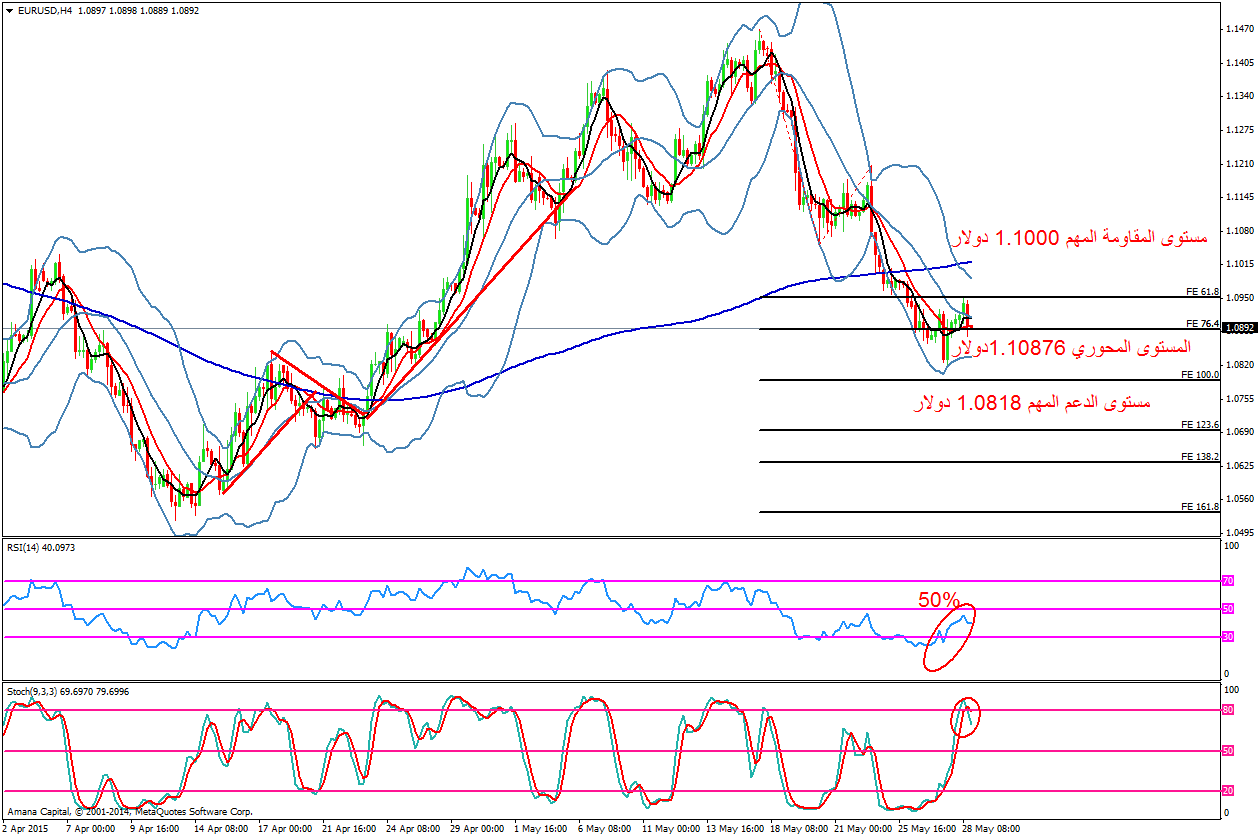 EURUSD