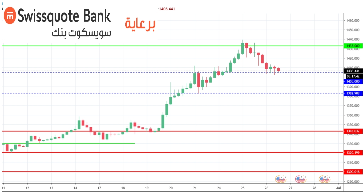 الرسم البياني اليومي للذهب