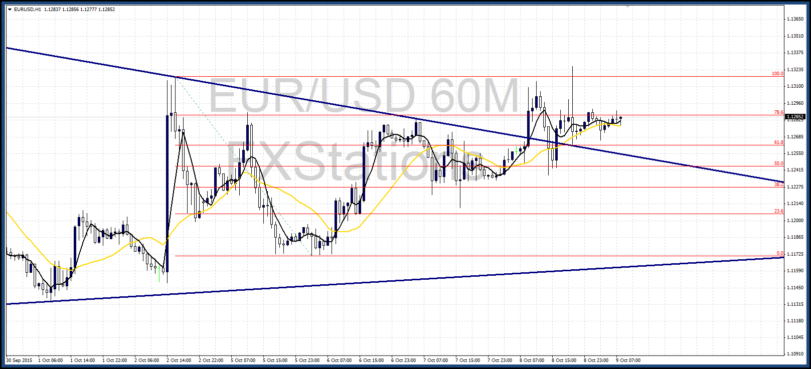 eur/usd 4h