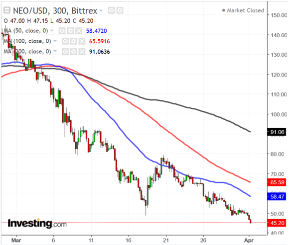 NEOUSD 300-Minute Chart