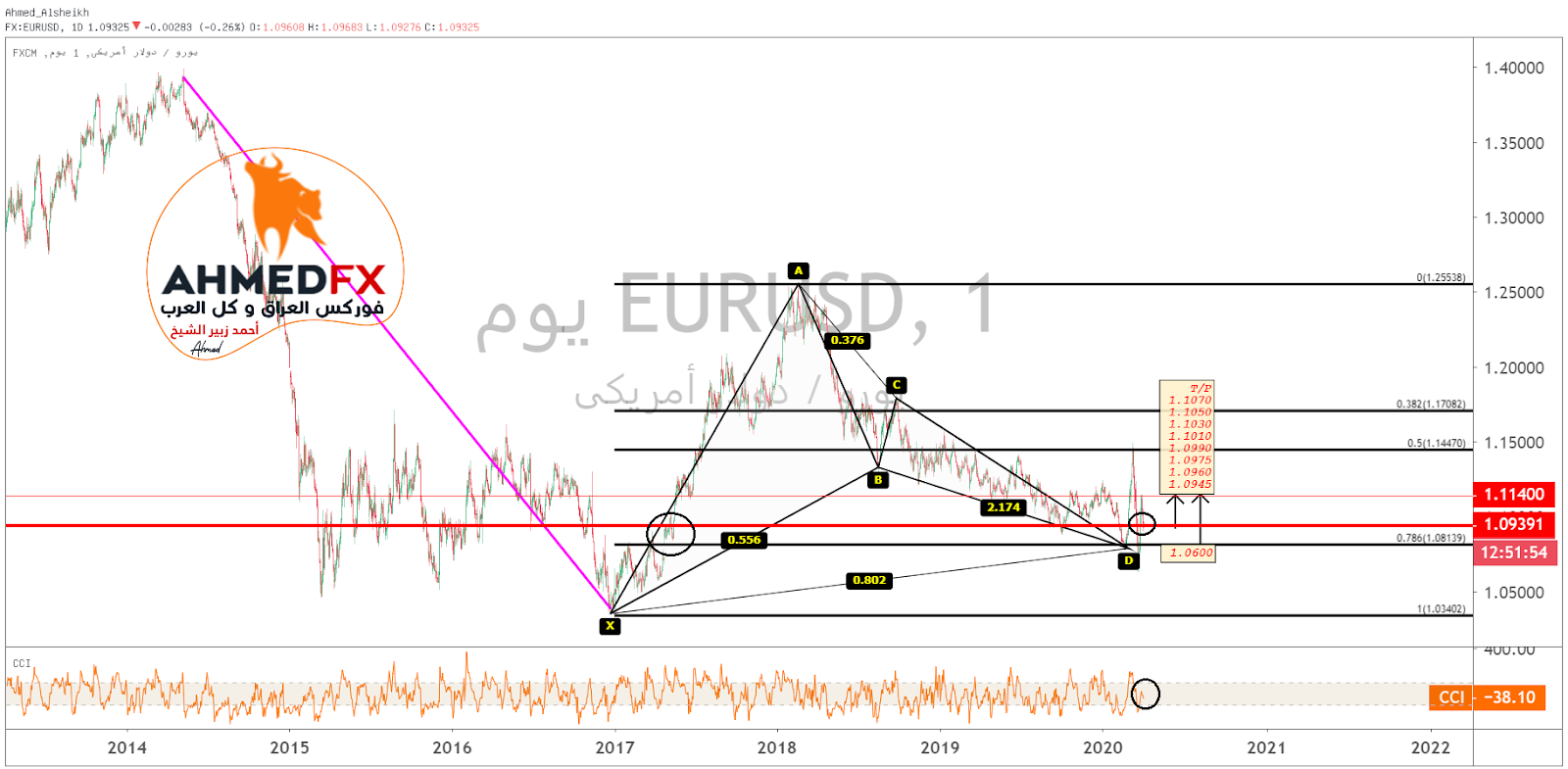 الرسم البياني لتحركات زوج اليورو دولار EUR/USD