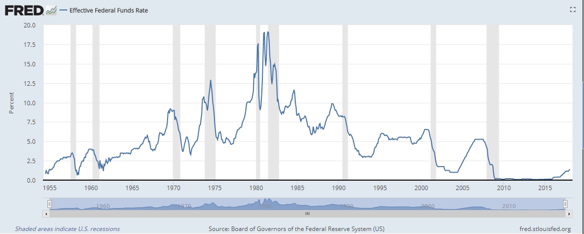 Effective Fed Funds Rate 1955-2018