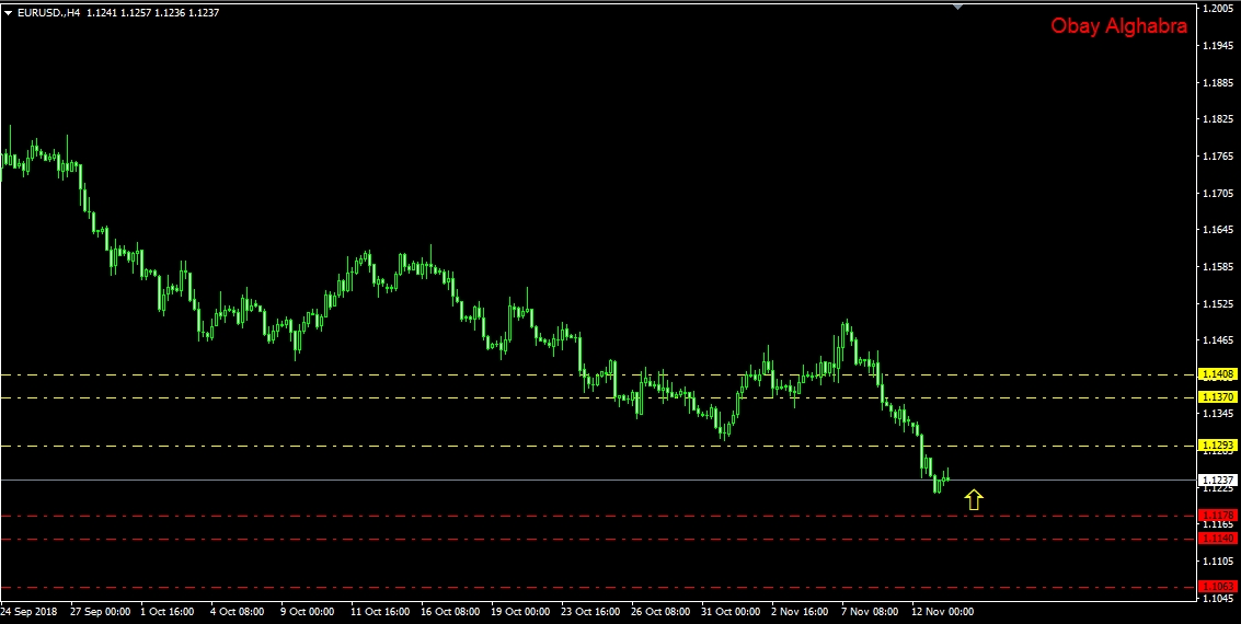 اليورو بانتظار التصحيح 13\11\2018