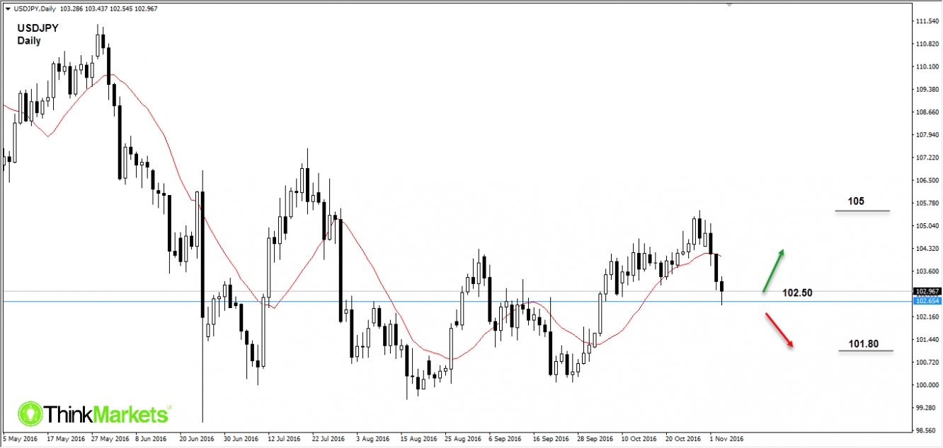 USDJPY ,Daily