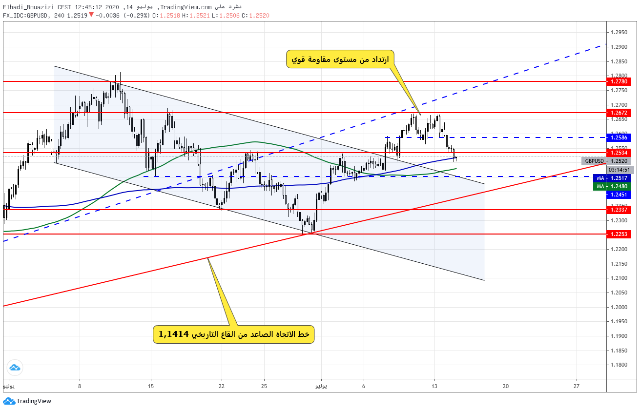 GBPUSD 4H 4 الجنيه الاسترليني دولار إطار 4 ساعات