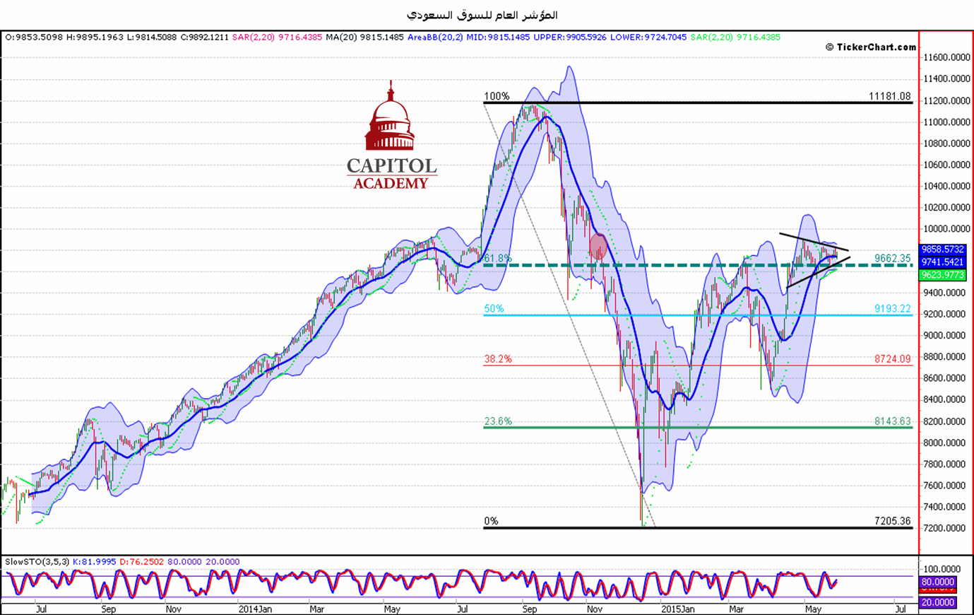 التحليل الفنّي للسوق السعودي ابتداء من يوم الأحد 31/05/2015
