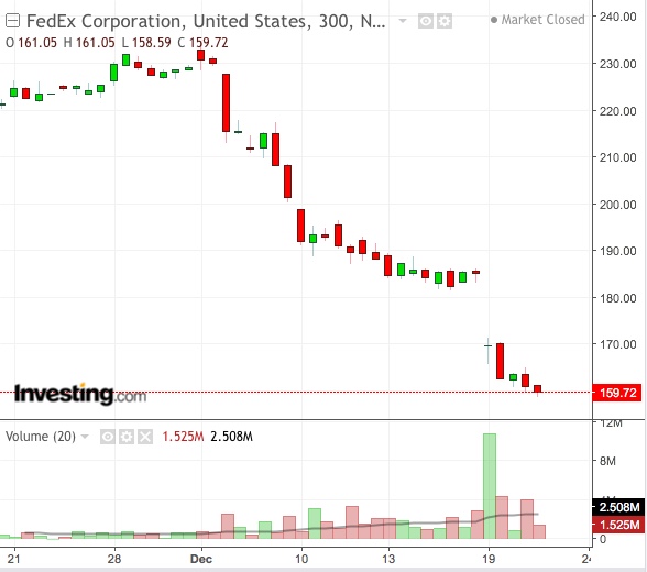 FedEx 5-Hour Chart