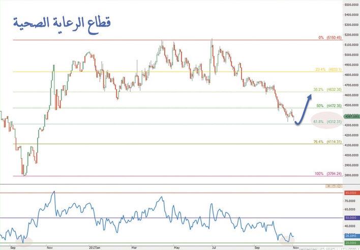 قطاع الرعاية الصحية وصل إلى دعمه الأقوى عند 4,300 نقطة