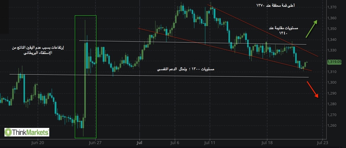 XAUUSD , 4H