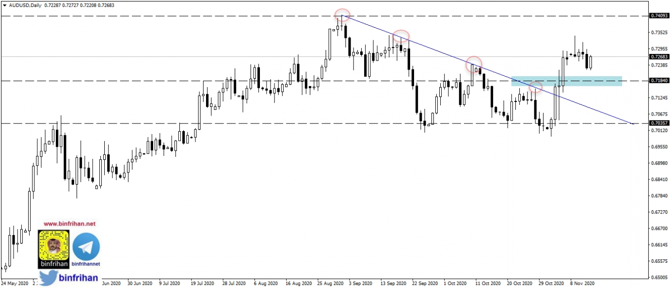 audusd - daily الاسترالي - دولار