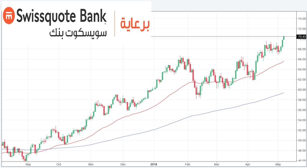 الرسم البياني اليومي لنفط غرب تكساس