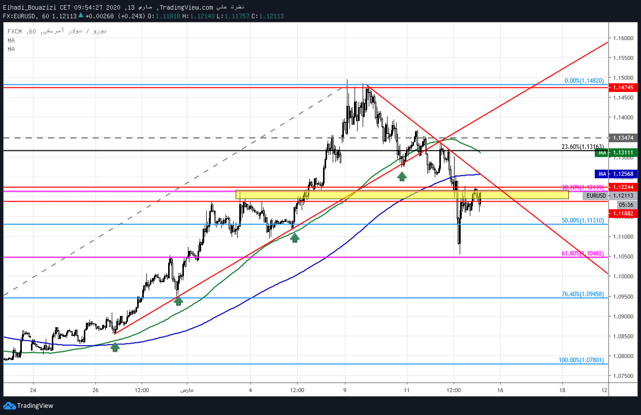 EURUSD 1H اليورو دولار 2