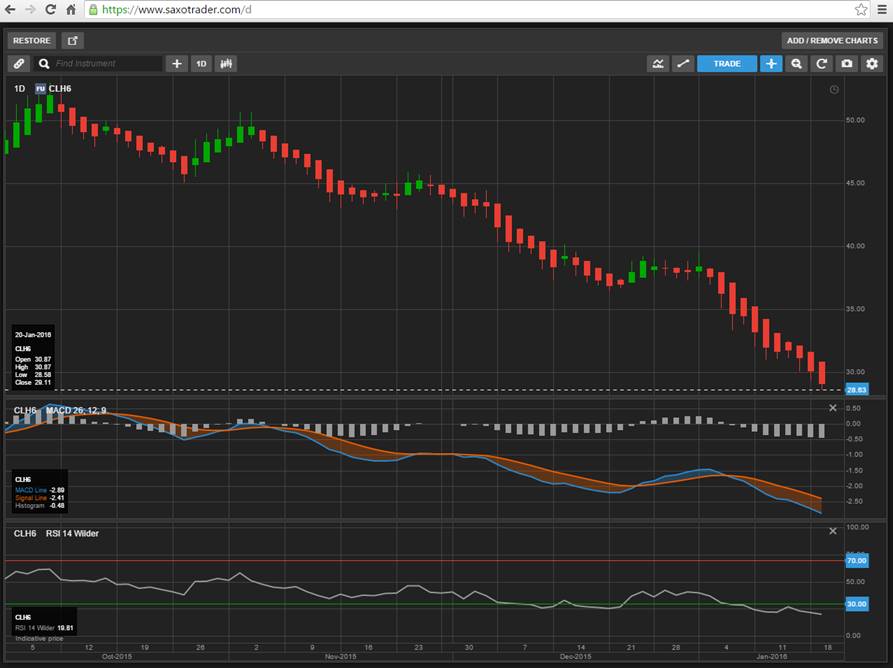 WTI