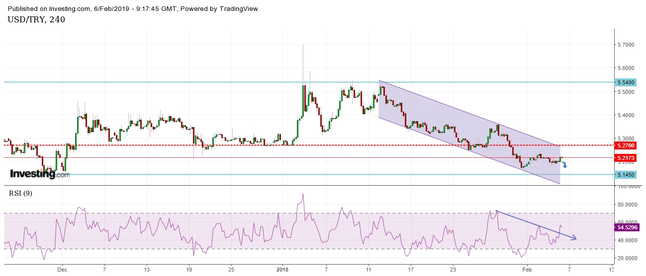 USD/TRY 4 Hours