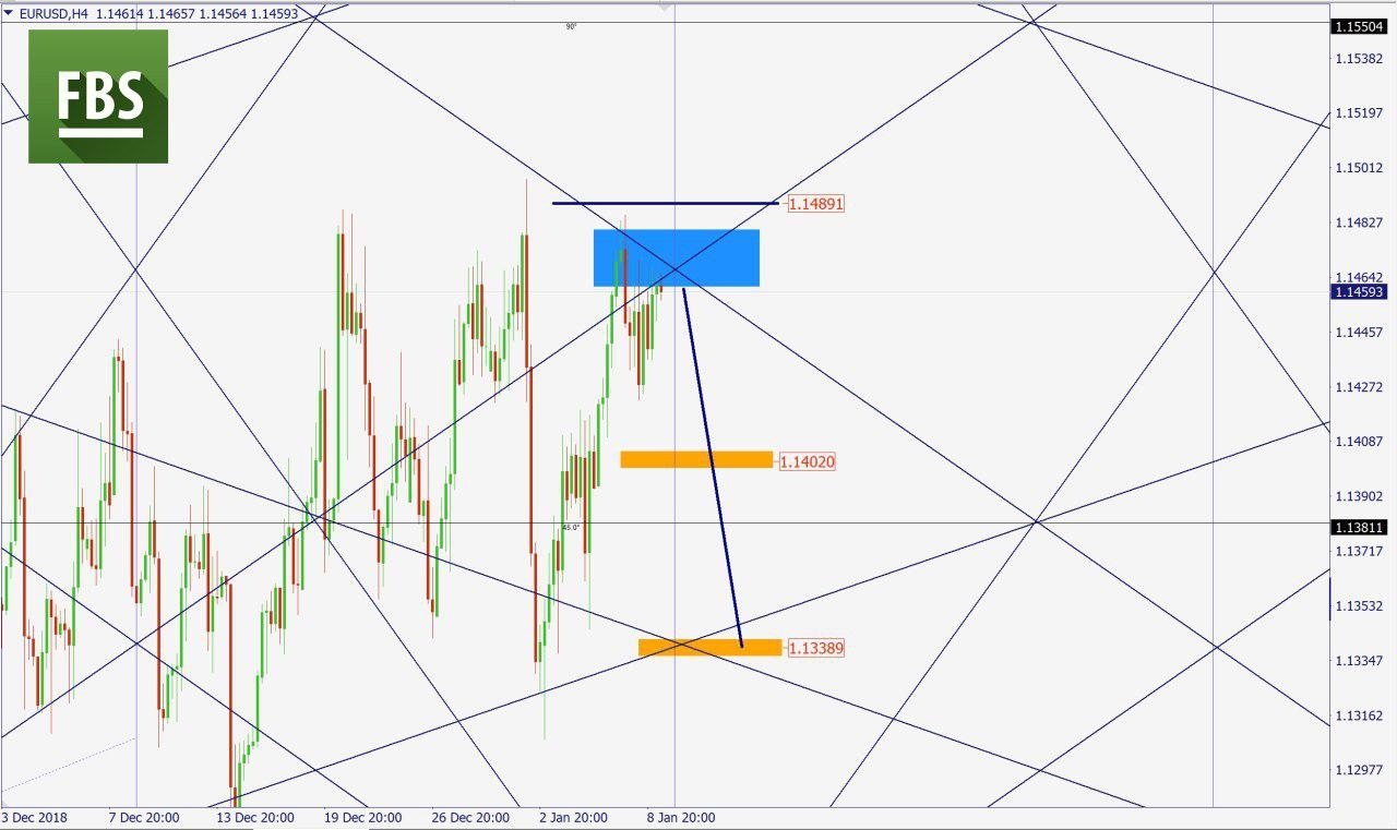 EURUSD