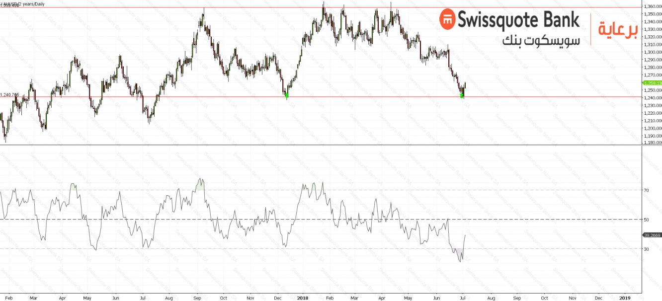 Gold Chart 