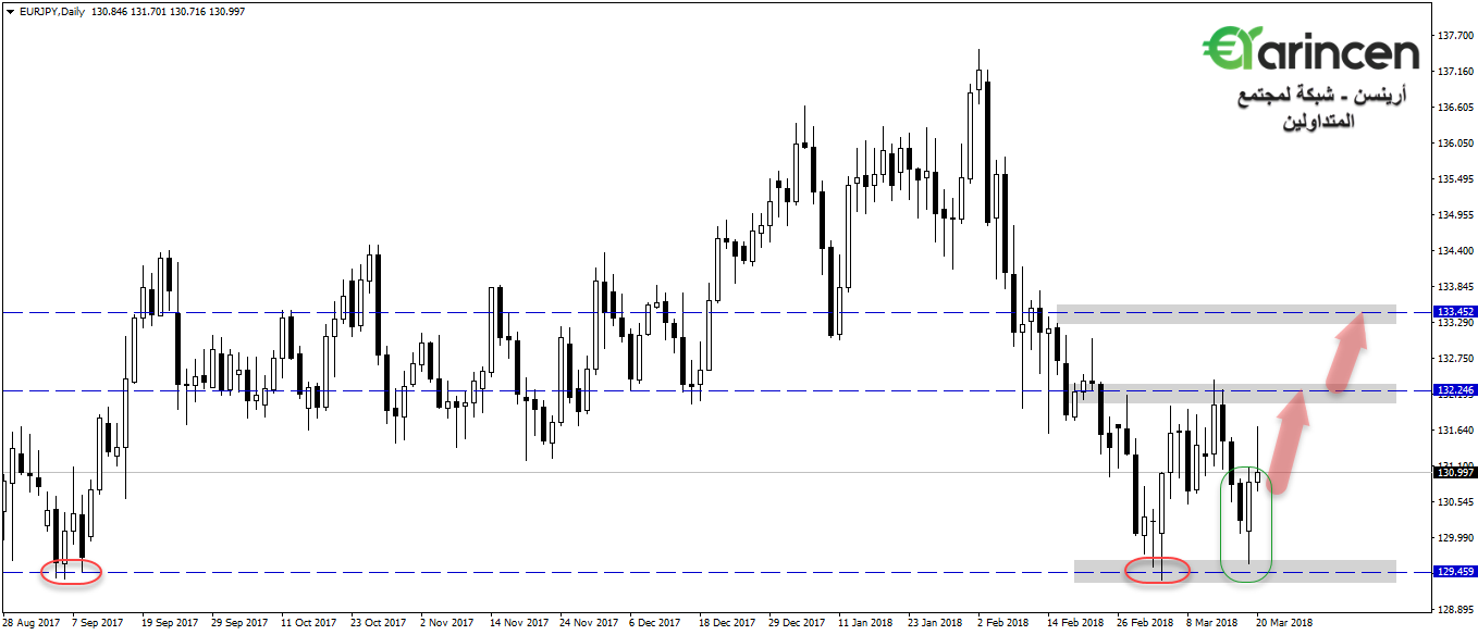 Eurjpy  daily