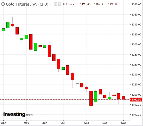 Gold Weekly Chart