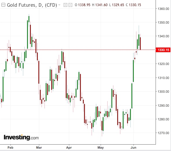 تحركات الذهب اليومية-بدعم من TradingView